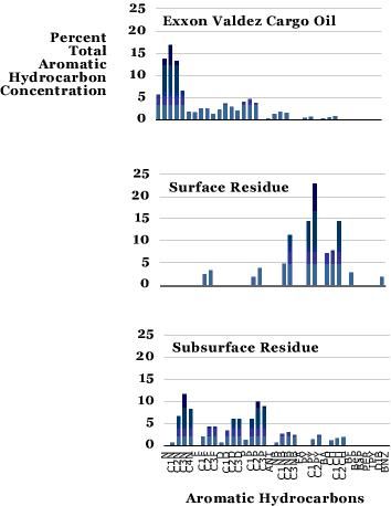 Graph: Comparing oil compositions from the Exxon Valdez tanker and spilled oil.