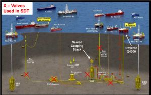 A graphic showing vessels showing the sea floor with a valve system for oil drilling operations. Red x's mark the valves have been turned off. 